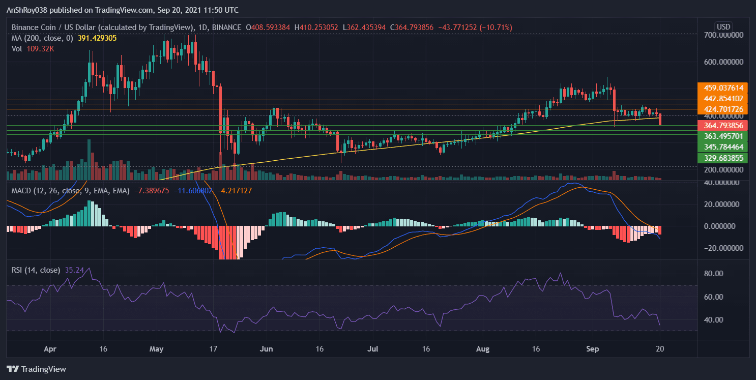 MACD grows increasingly bearish. Source: BNBUSD on Tradingview.com