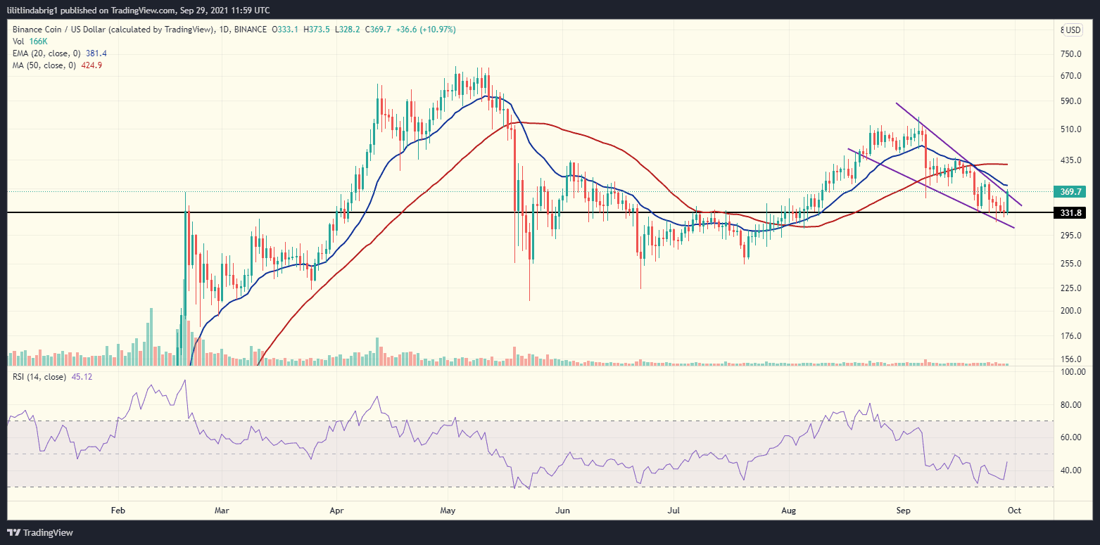 BNB daily chart with a falling wedge. Source: BNBUSD on TradingView.com 