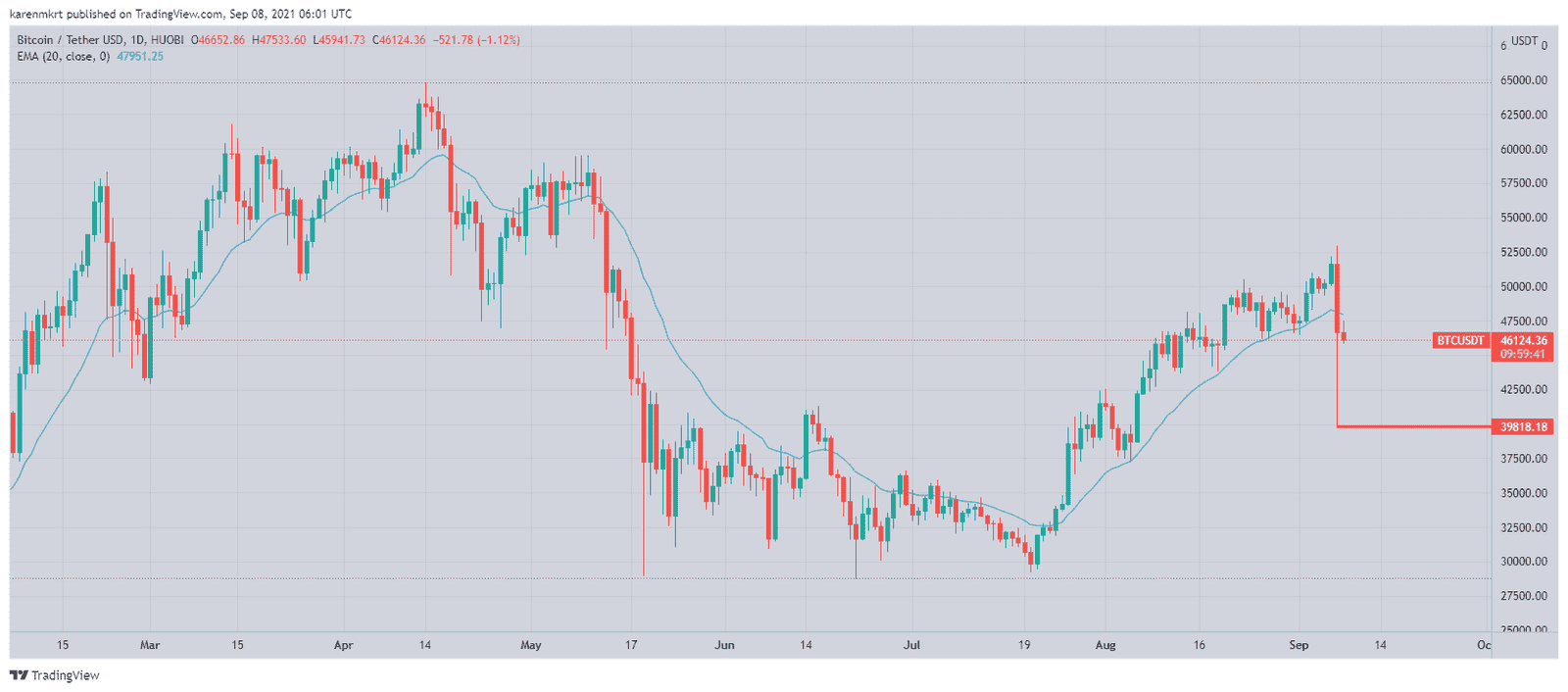 As El Salvador became the first country to adopt Bitcoin (BTC) as legal tender, the world's most popular token dropped bellow $43,000 