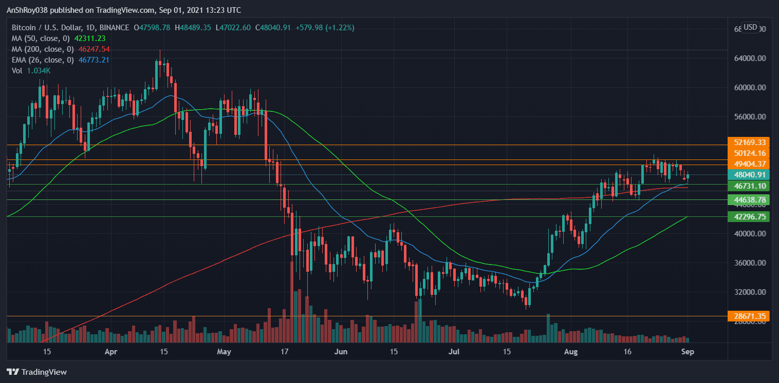 Bitcoin prices moving horizontally on the daily chart. Source: BTCUSD on Tradinview.com