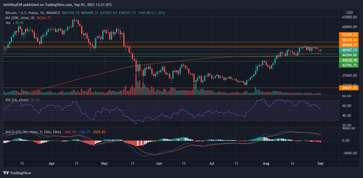 MACD is bearish for BTC on the daily charts. Source:  BTCUSD on Tradinview.com