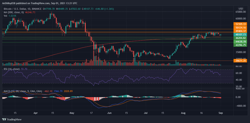 MACD is bearish for BTC on the daily charts. Source:  BTCUSD on Tradinview.com