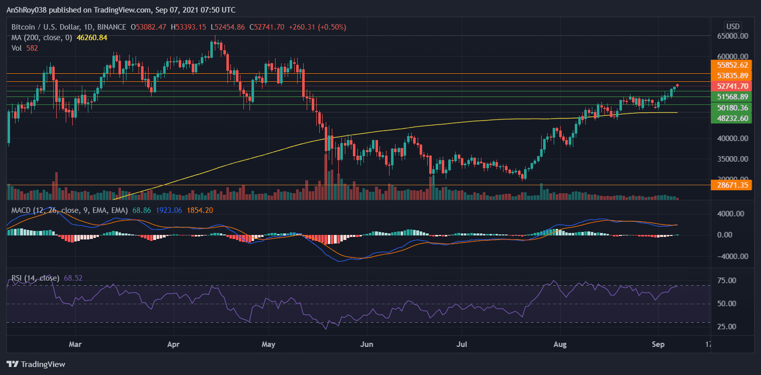 Bitcoin's MACD is bullish, but barely so. Source:  BTCUSD on Tradingview.com