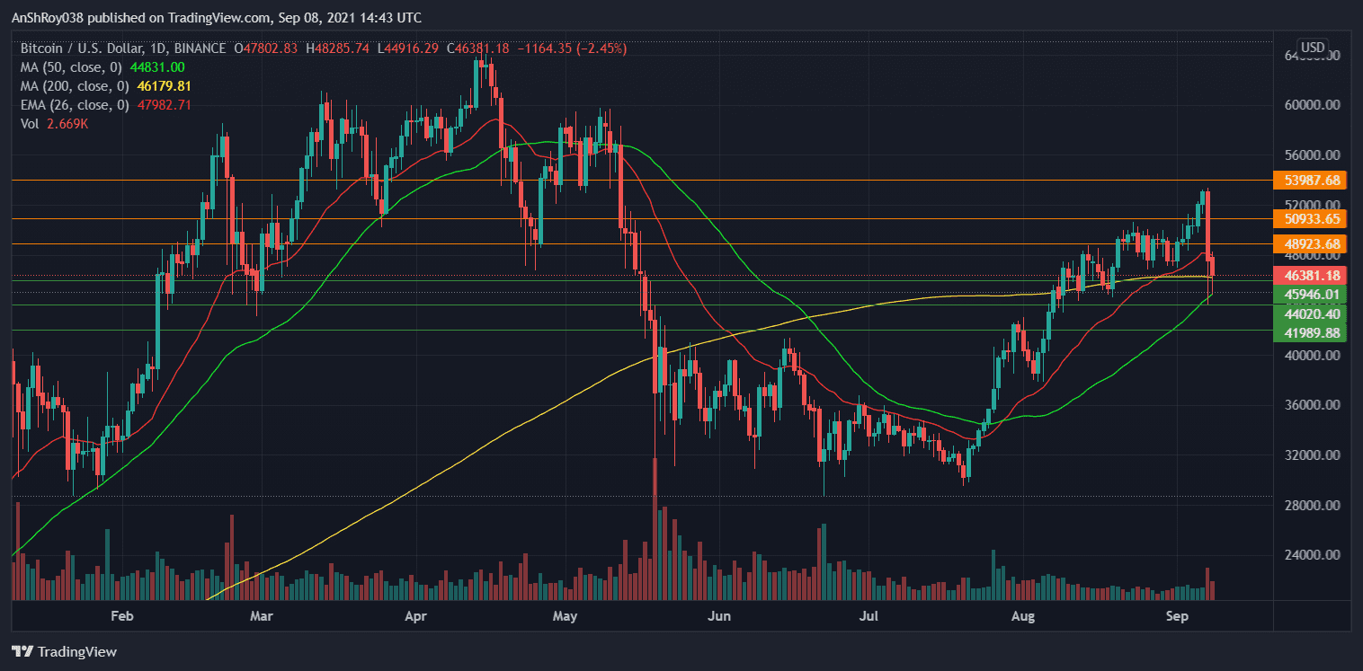 Bitcoin saw its biggest fall since June 21 on Tuesday. Source: BTCUSD on Tradingview.com