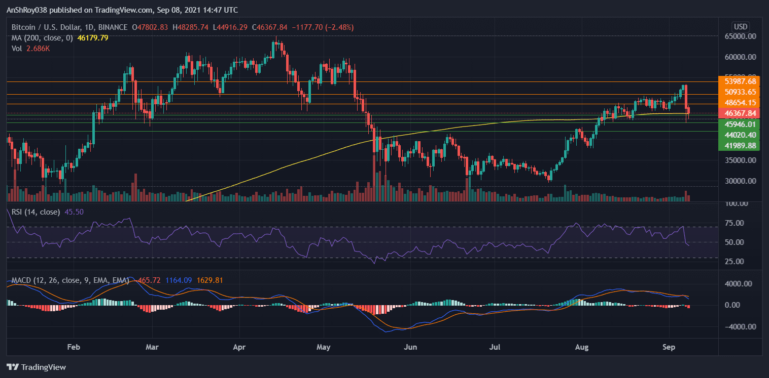 Bitcoin's MACD turned bearish following its plunge. Source: BTCUSD on Tradingview.com 