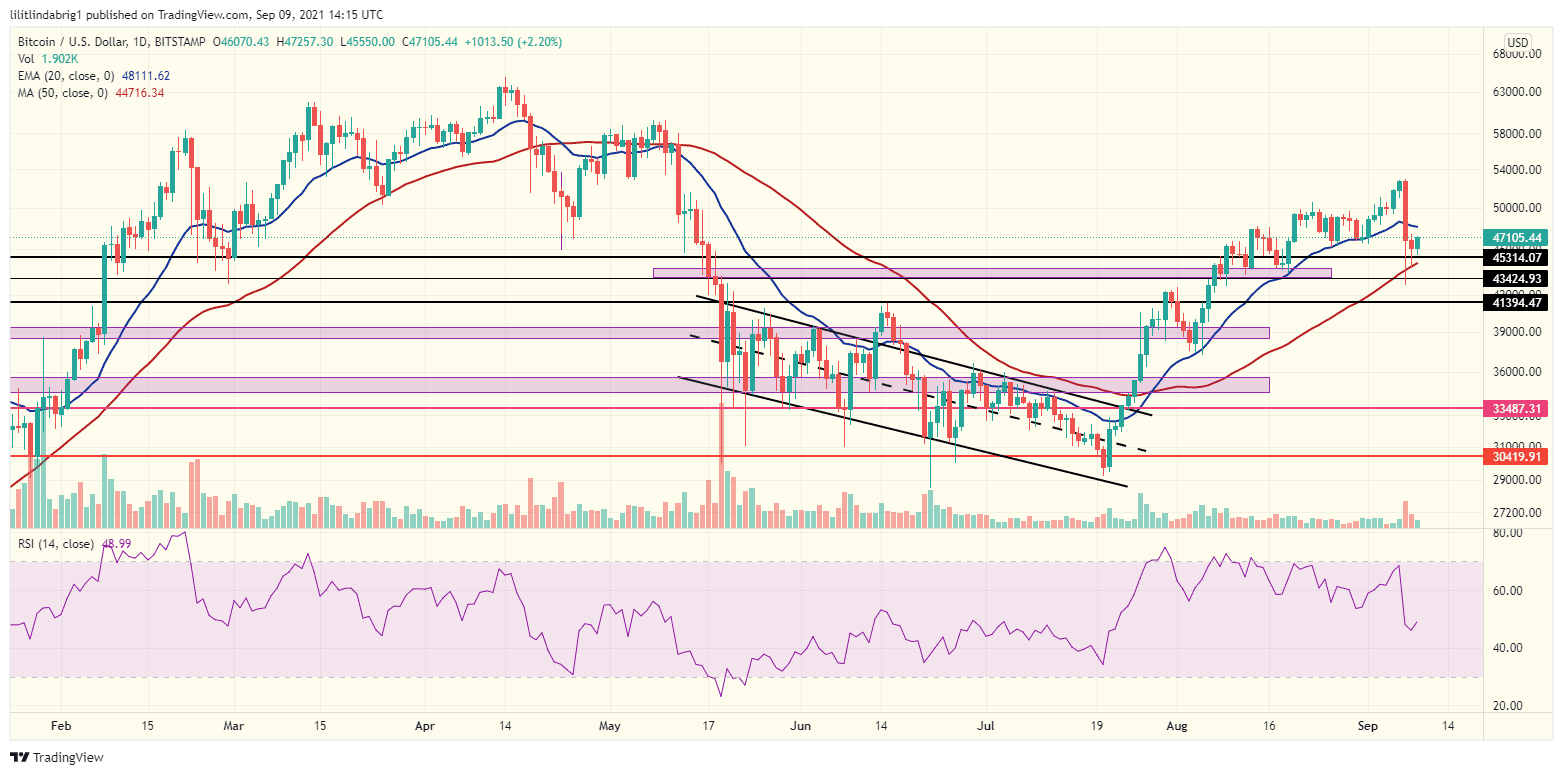 Bitcoin (BTC) daily chart. Source: BTCUSD on TradingView.com