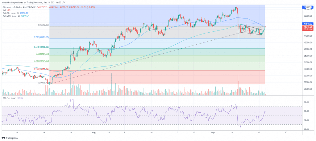 Bitcoin buyers need to close above  $47,650 for now