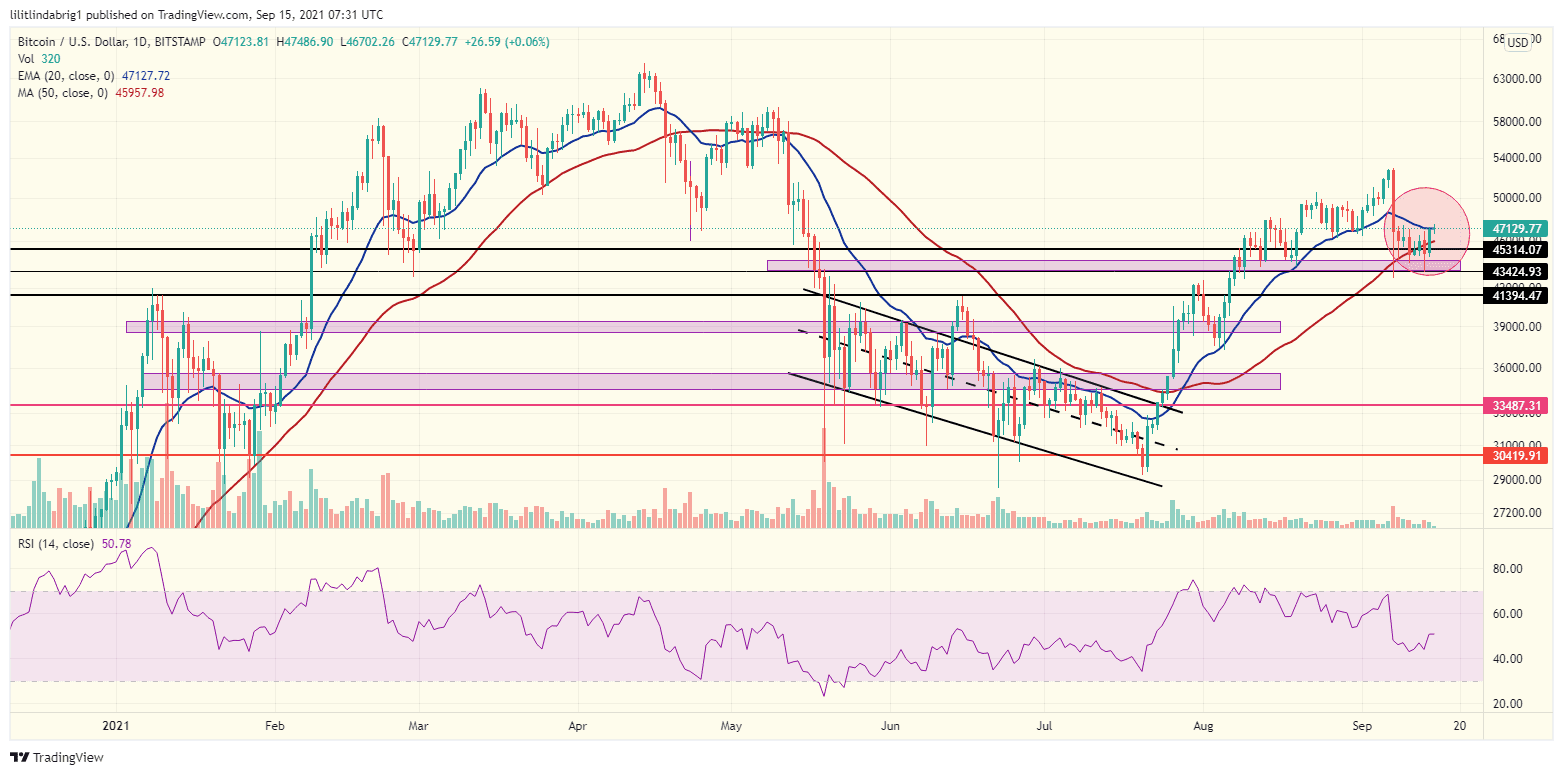 Bitcoin consolidating below $50,000. Source: BTCUSD on TradingView.com