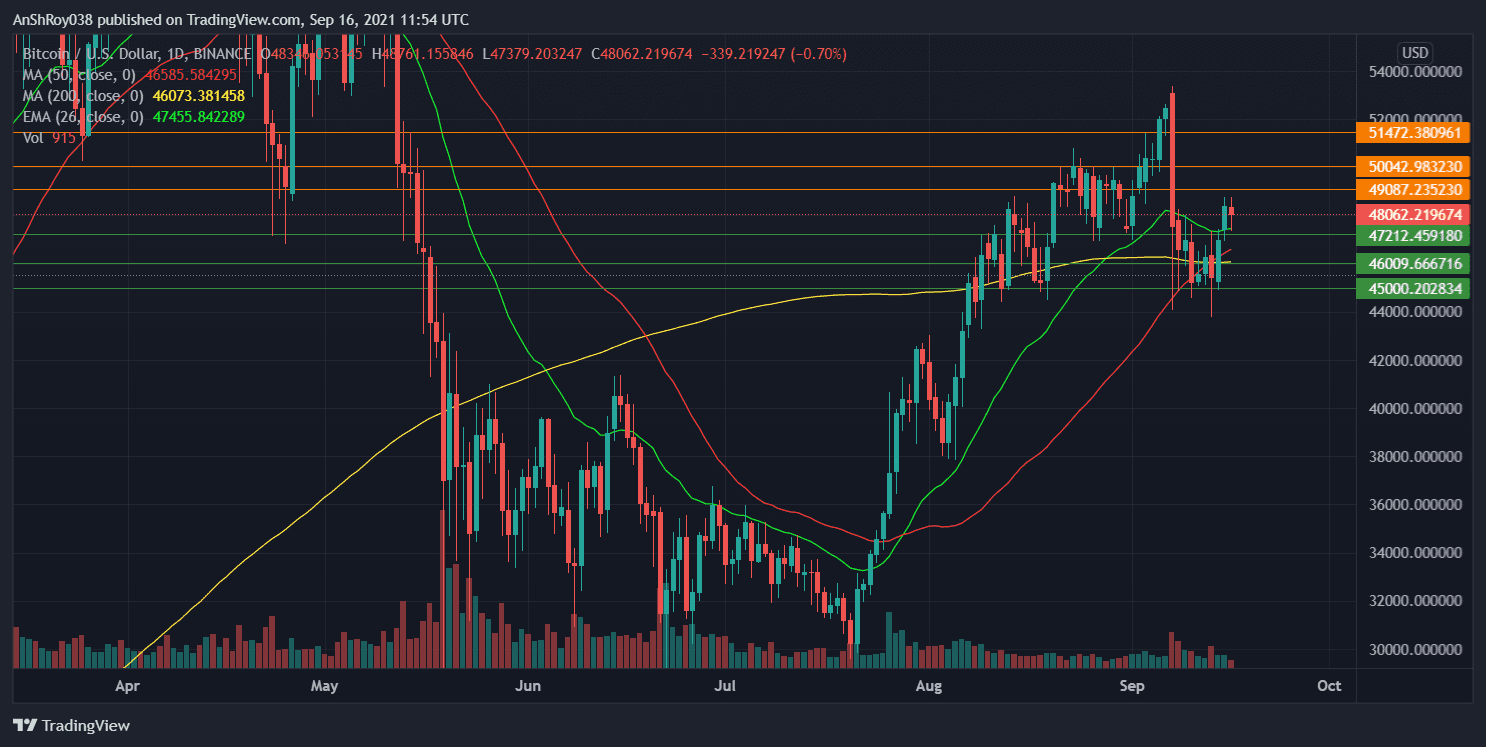 BTC prices plot a golden cross. Source: BTCUSD on Tradingview.com