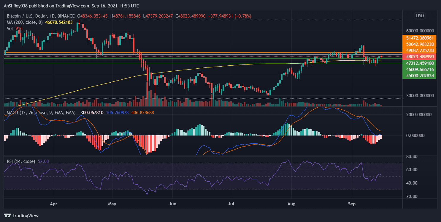 MACD is moving to form a bullish crossover for BTC. Source: BTCUSD on Tradingview.com