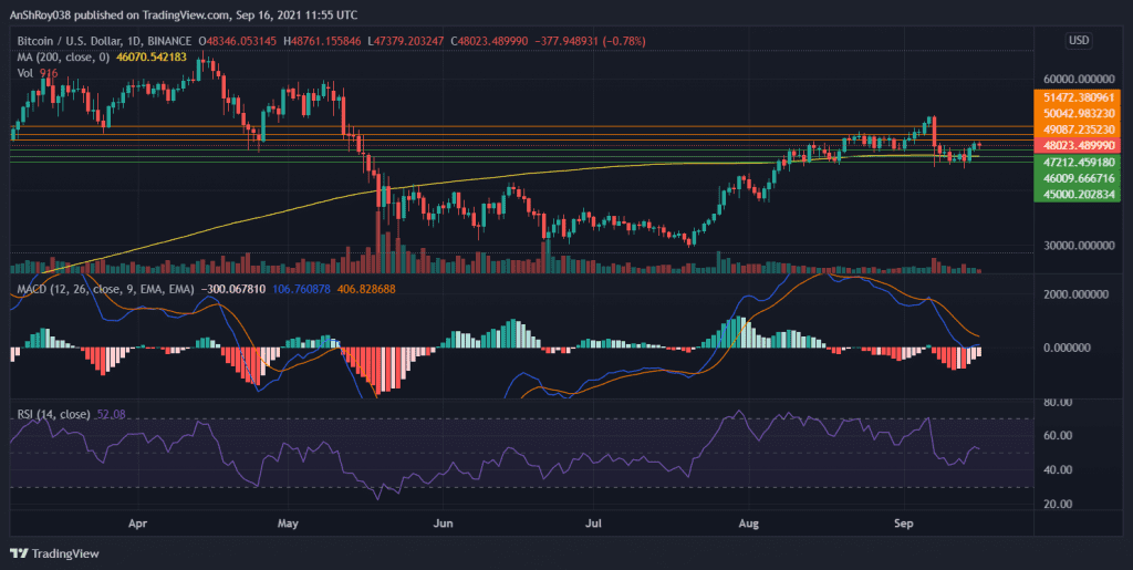MACD is moving to form a bullish crossover for BTC. Source: BTCUSD on Tradingview.com 