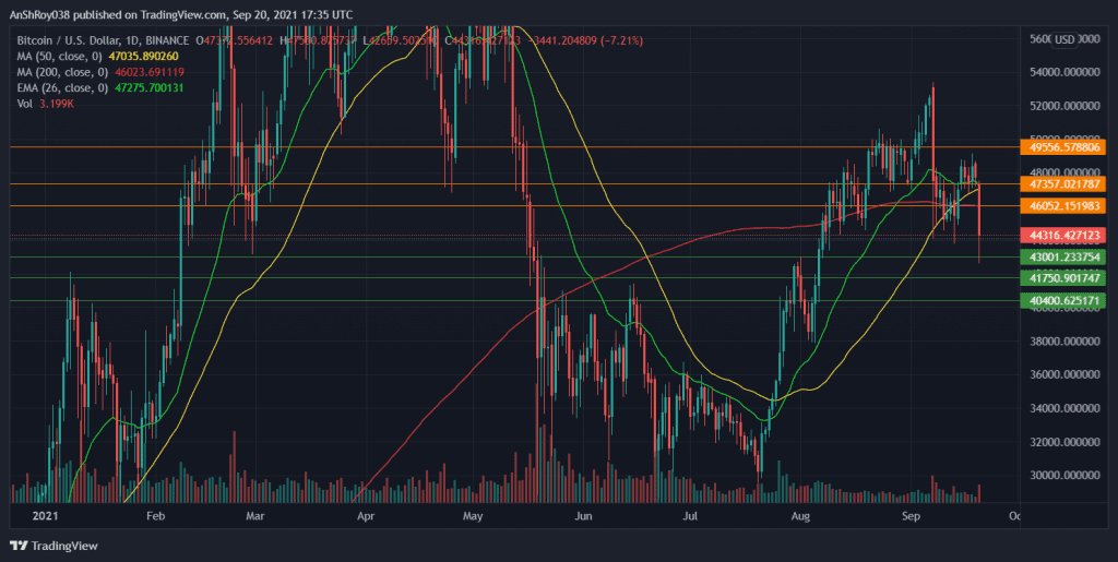 Bitcoin prices moved below their MA lines. Source: BTCUSD on Tradingview.com