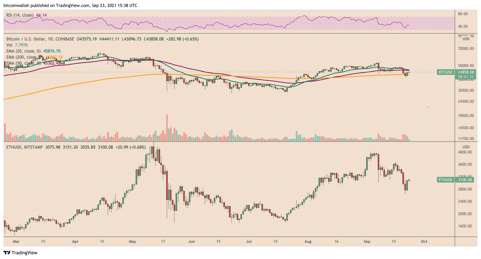 BTC/USD and ETH/USD daily price chart. Source: TradingView.com