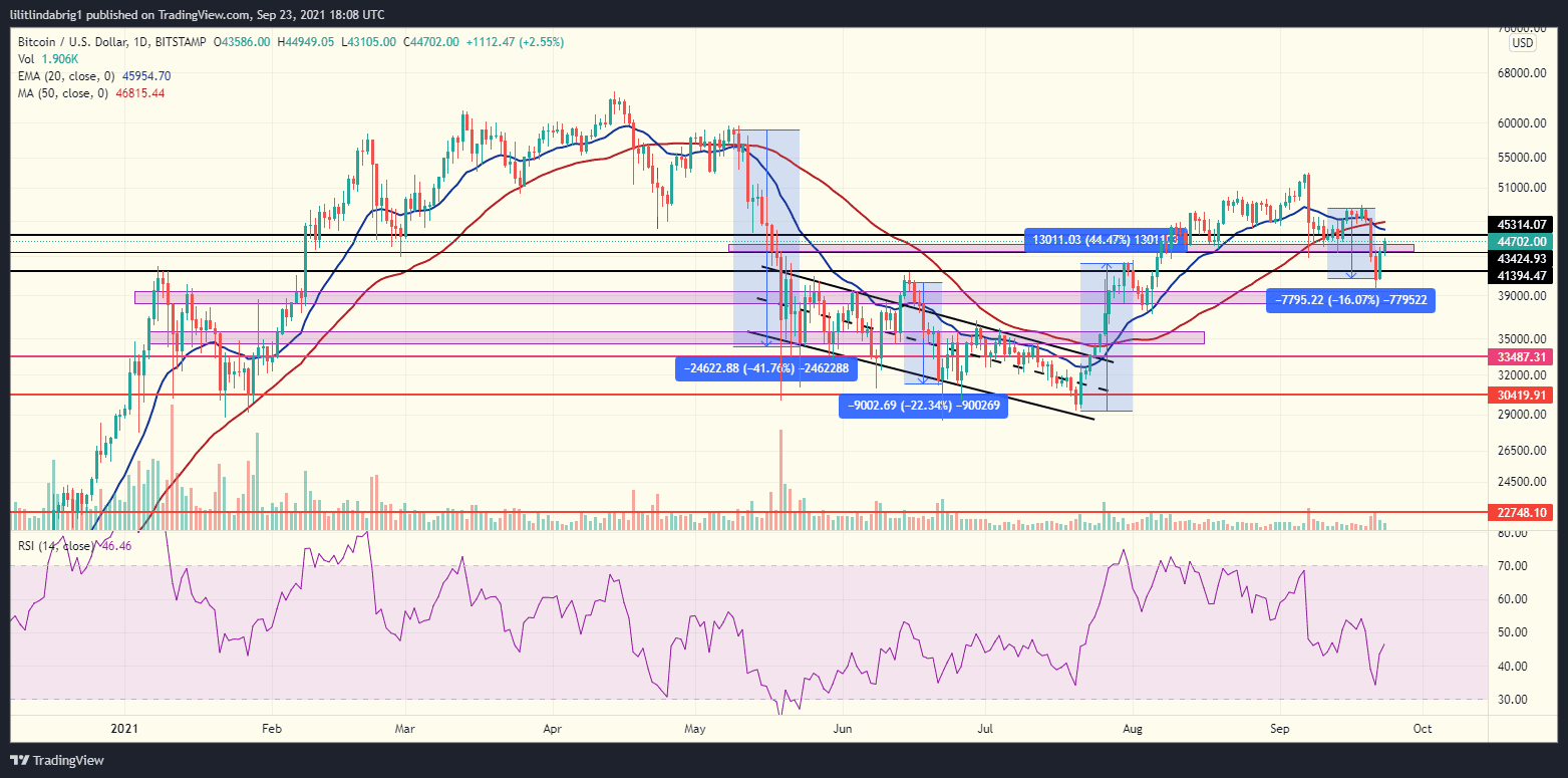 Bitcoin price action. Source: BTCUSD on TradingView.com 