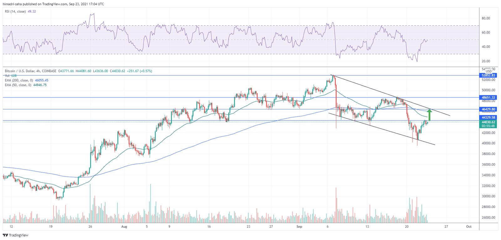 Bitcoin looks to reclaim $46,000
