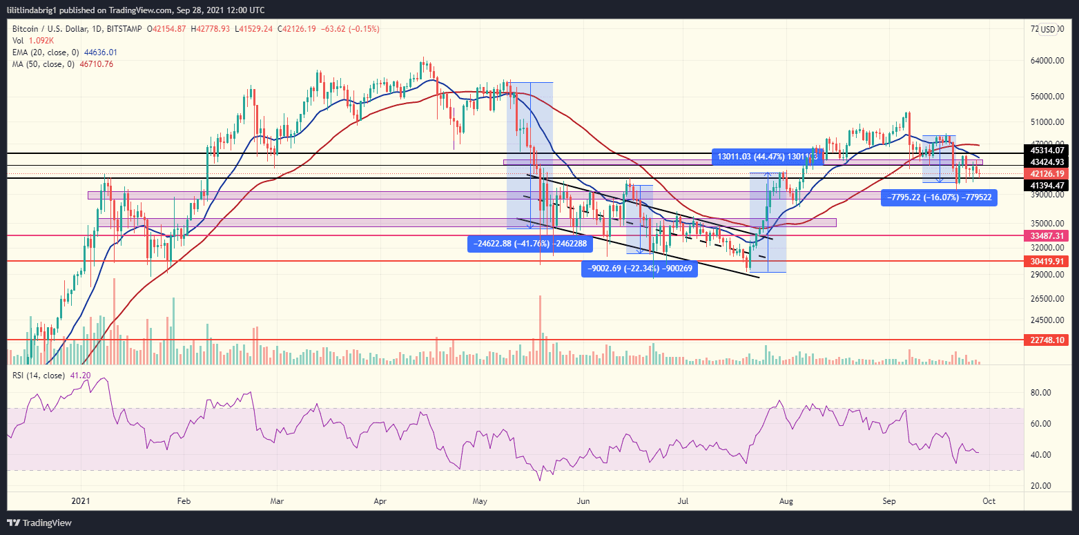 Bitcoin (BTC) price action. Source: BTCUSD on TradingView.com
