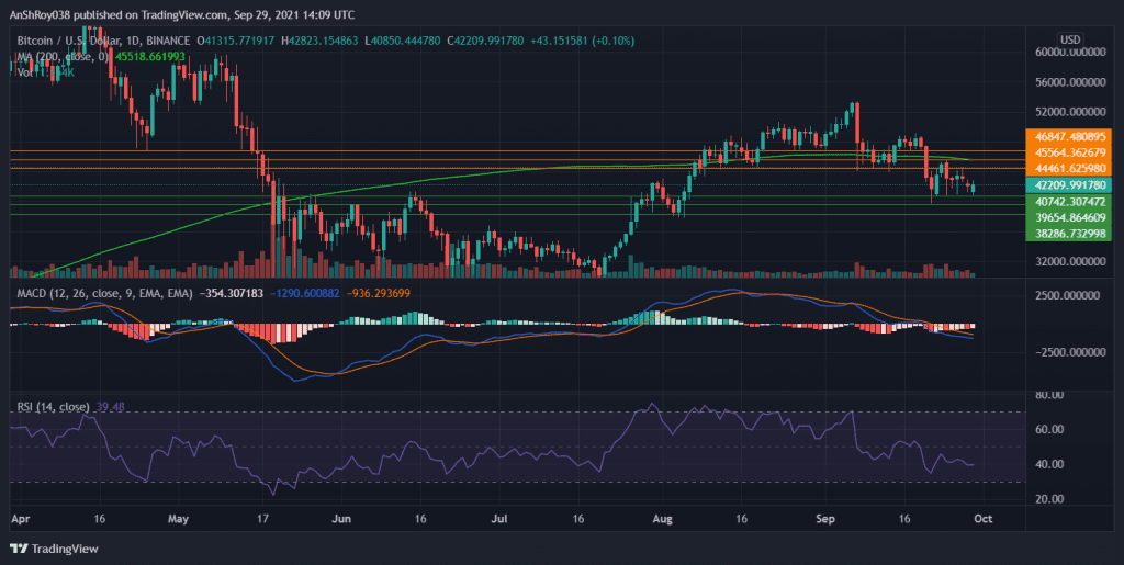 MACD continues to be bearish for Bitcoin. Source: BTCUSD on Tradingview.com 