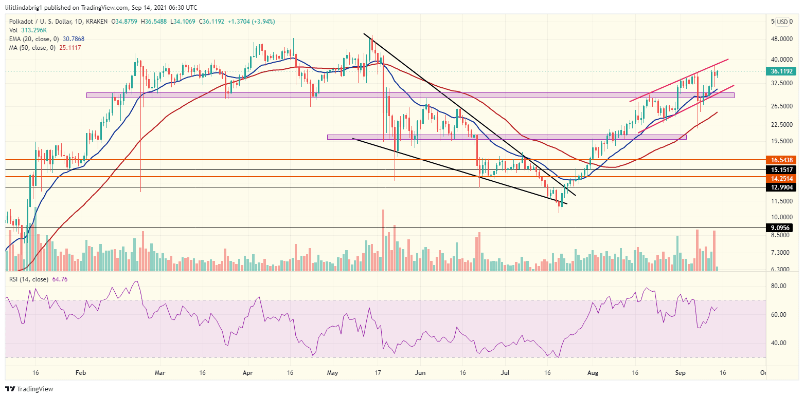 Polkadot (DOT) in an uptrend. Source: DOTUSD on TradingView.com
