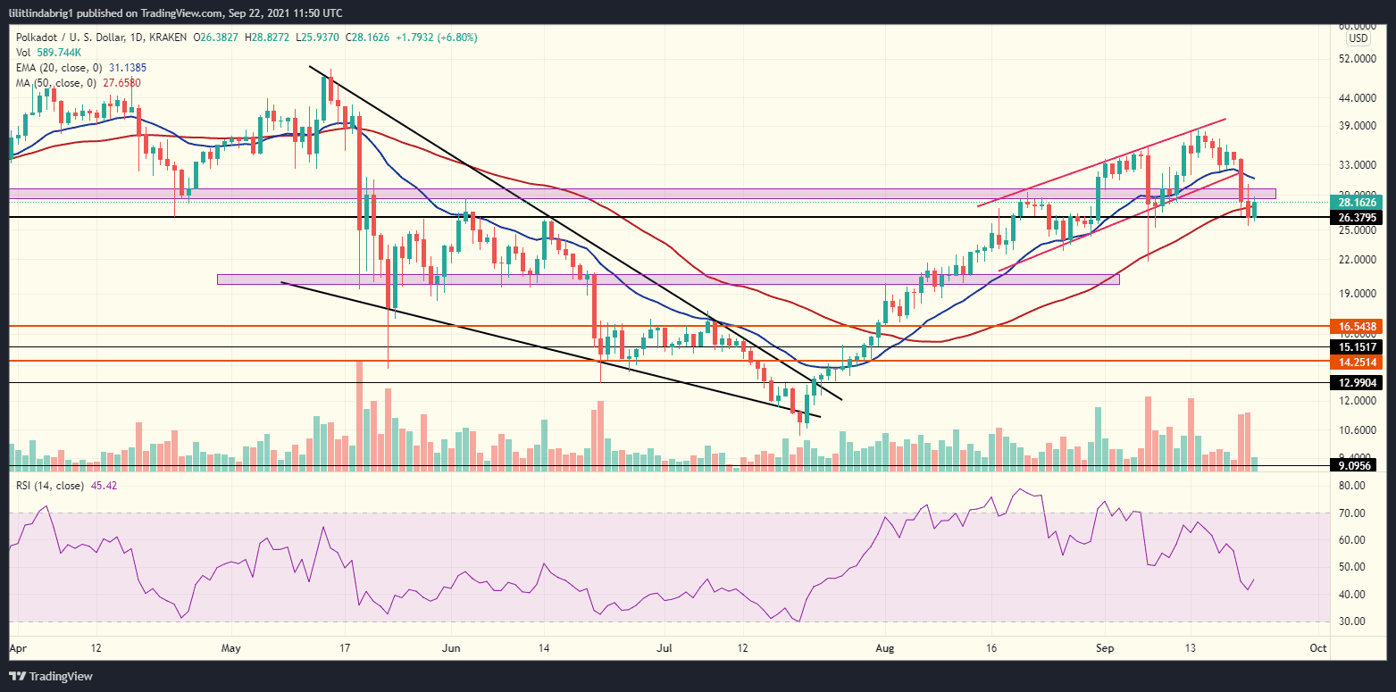 Polkadot (DOT) in a possible uptrend. Source: DOTUSD on TradingView.com 