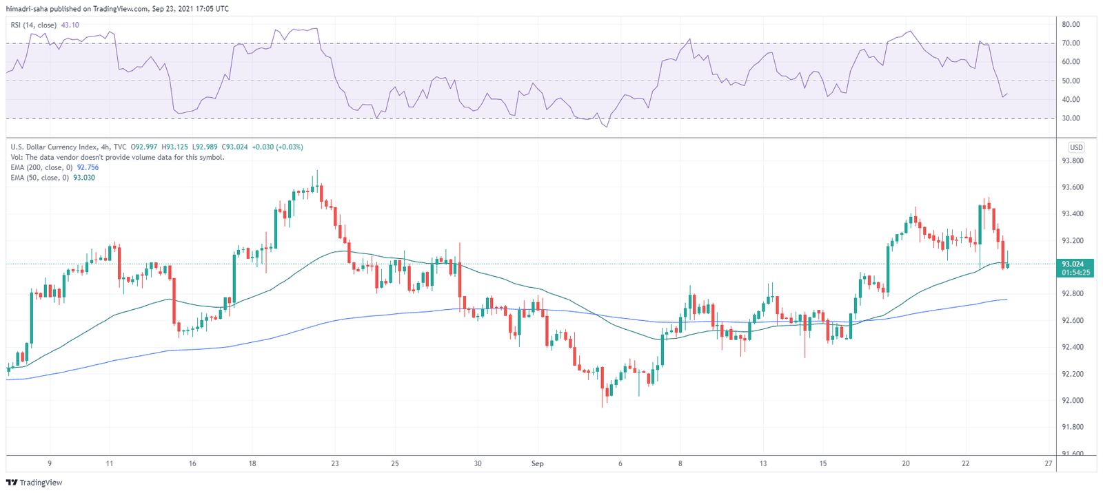 DXY dipped 0.6% as traders dismissed interest rate hike fears