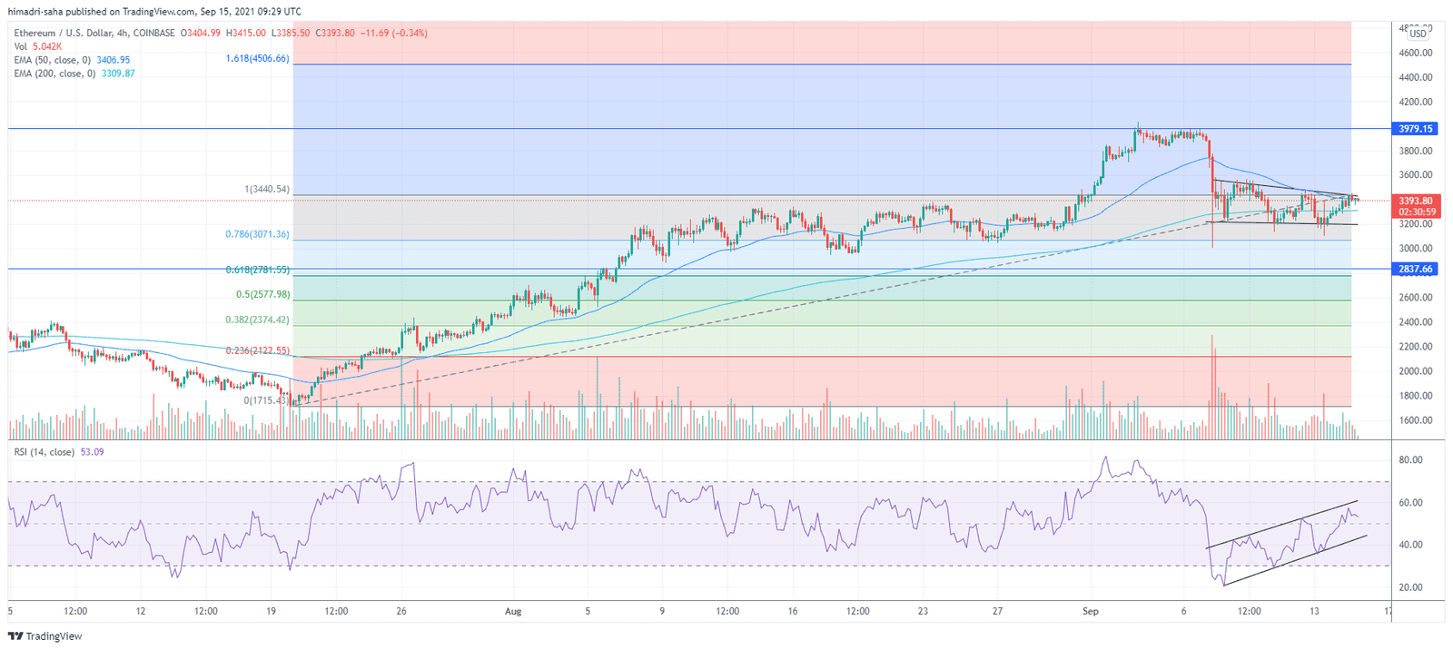 Ethereum's ETH looks primed to break out to the upside