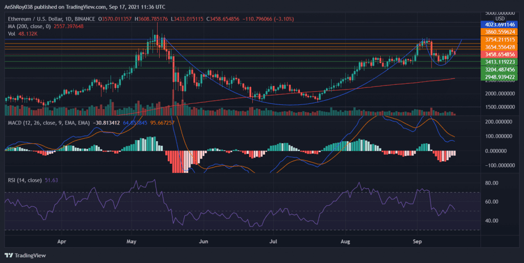 MACD for ETH is bearish with a neutral RSI. Source: ETHUSD on Tradingview.com 