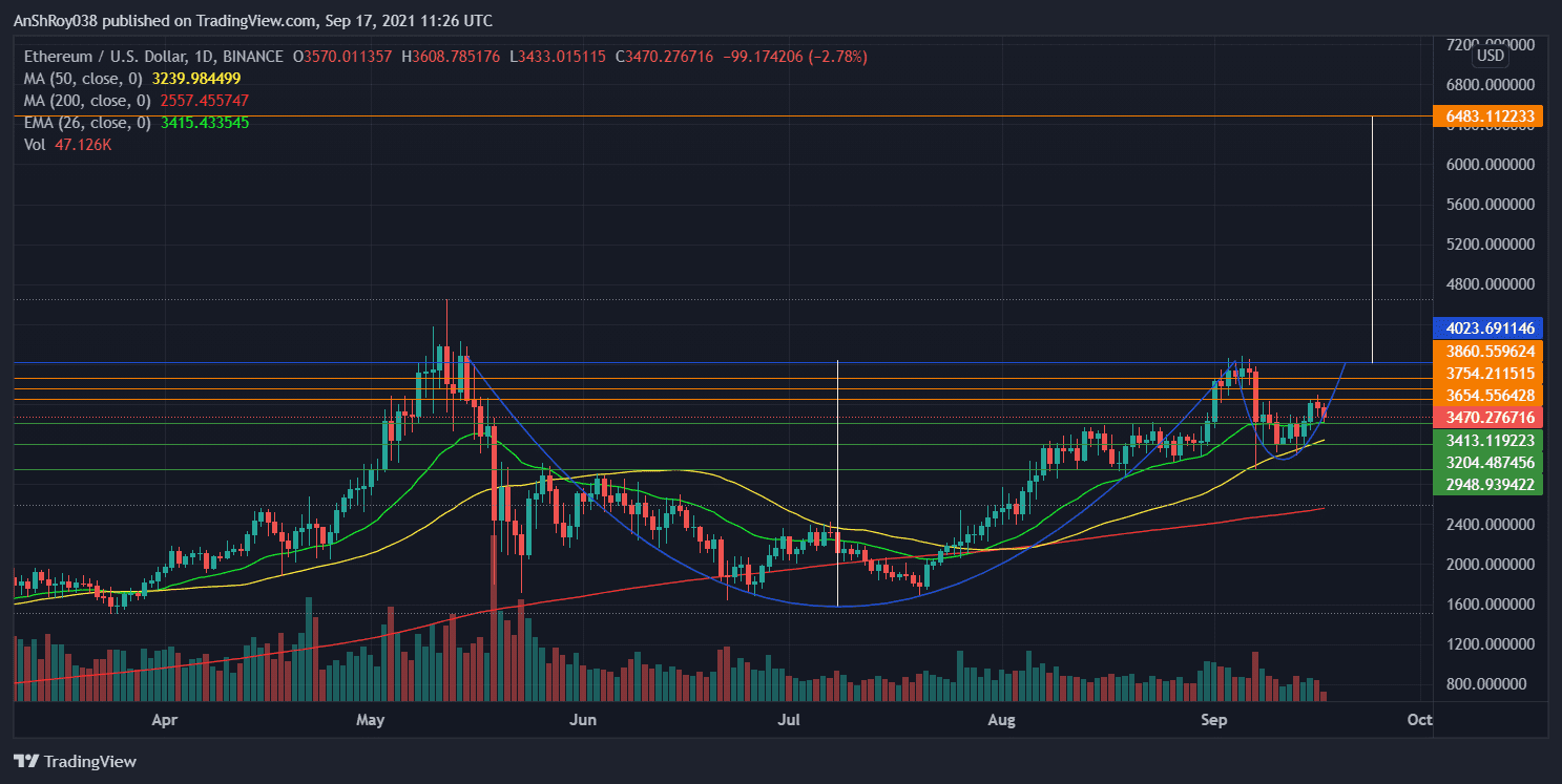 Ether prices forming a cup and handle pattern. Source: ETHUSD on Tradingview.com