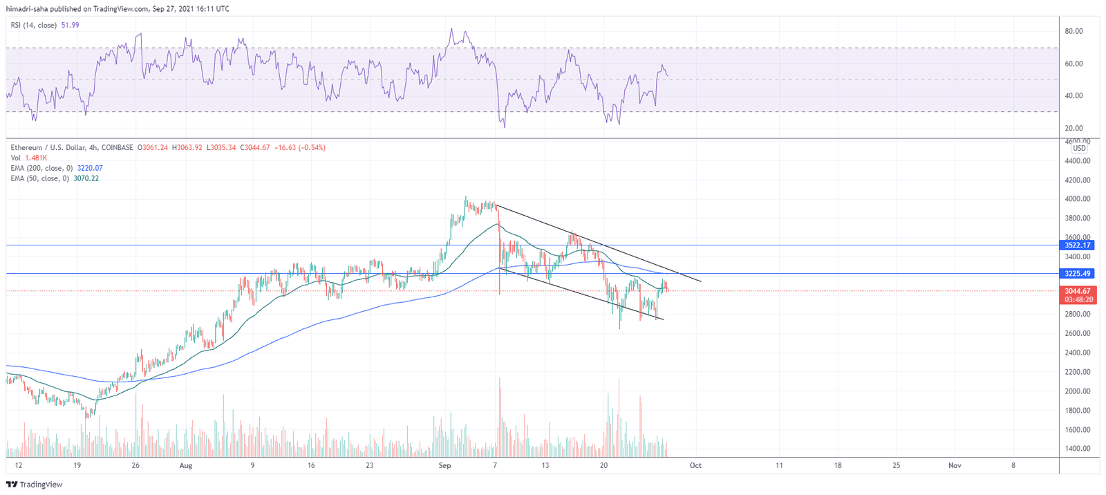 ETH buyers have to push the asset above $3,522