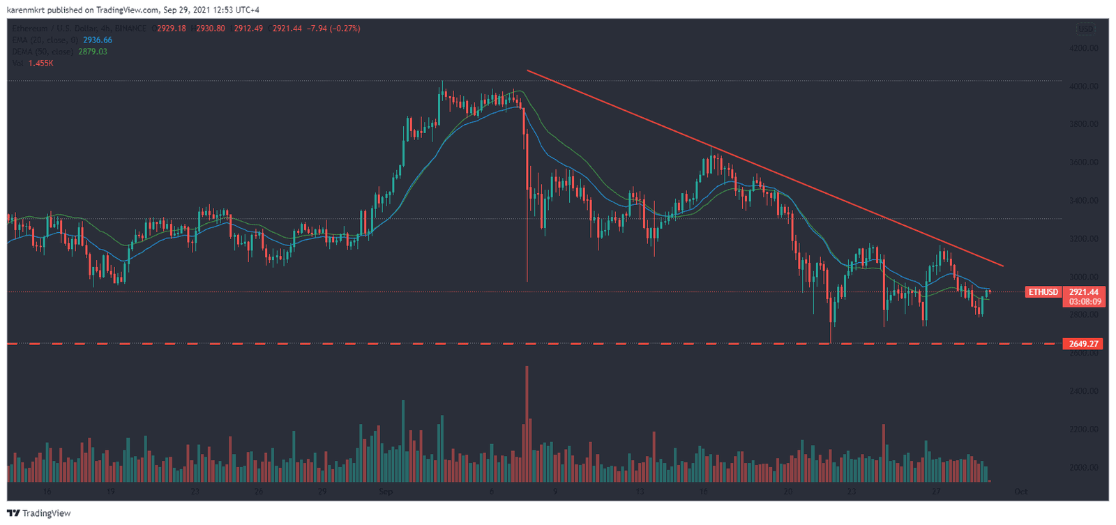 The price of Ethereum (ETH) continues to hover below $3000 as 4th largest mining pool in the world, BeePool, exits China amid crackdown.