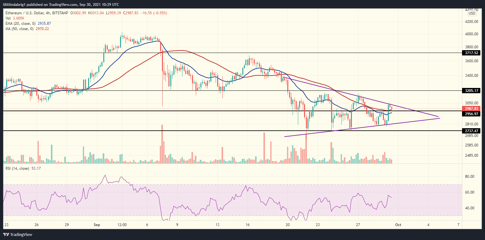 Ethereum, ETH, pennant, symmetrical triangle
