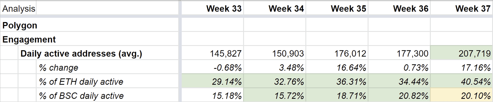 Polygon network usage grew 40.5% relative to Ethereum, and 20.1% relative to BSC
