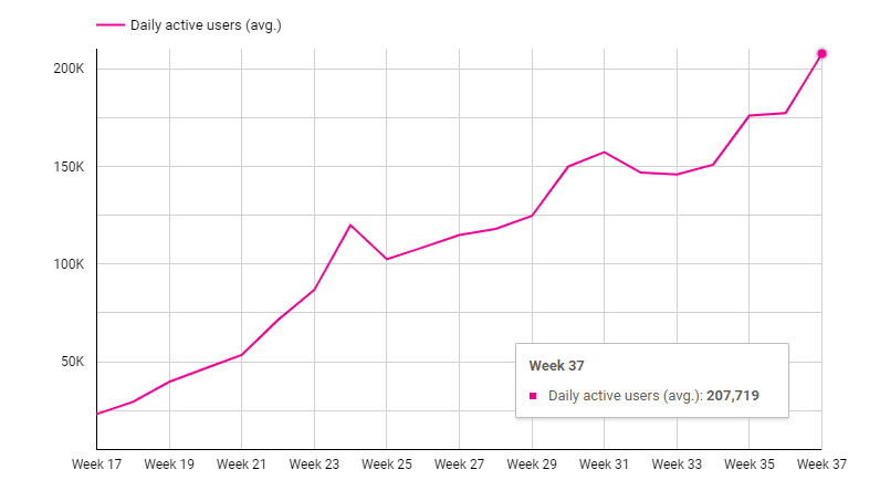 Polygon registered 207,719 active users on Week 37