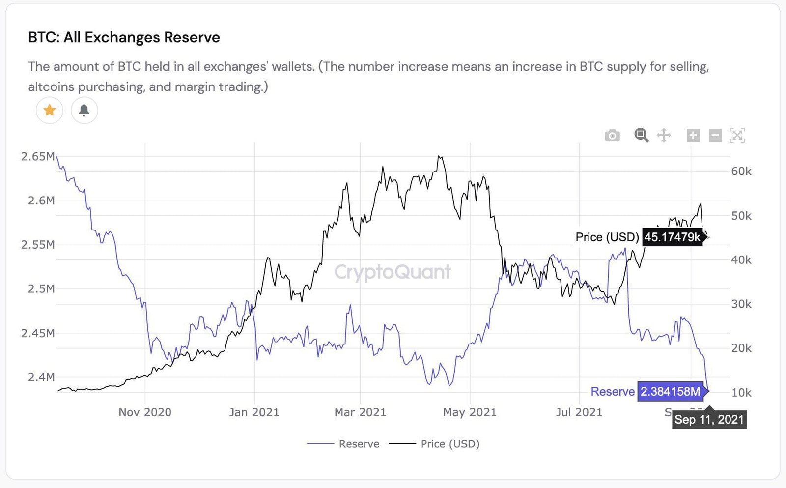 Bitcoin exchange reserves hit a 3-year low
