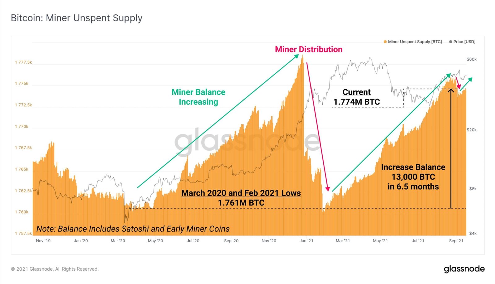 Miner Bitcoin balances increased by 13,000 BTC in the last 6.5 months