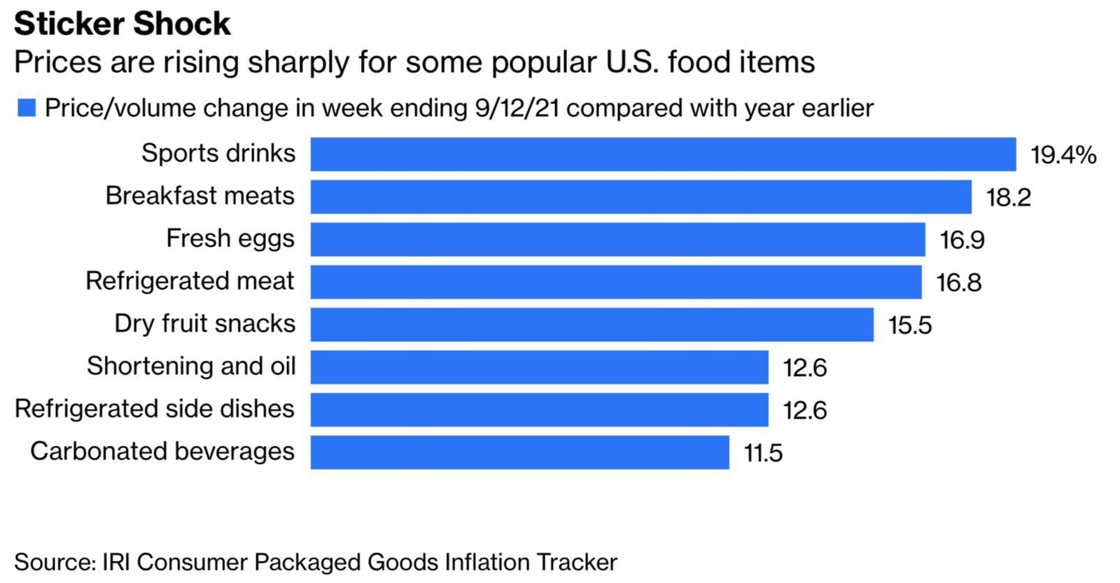 No slowdown in rising grocery prices in the U.S