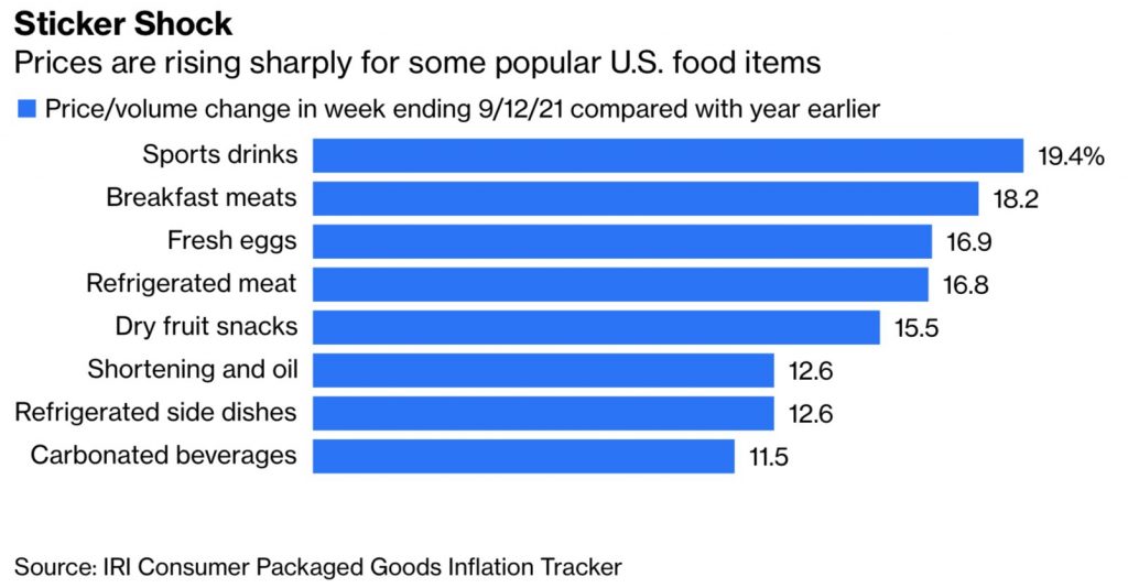 No slowdown in rising grocery prices in the U.S