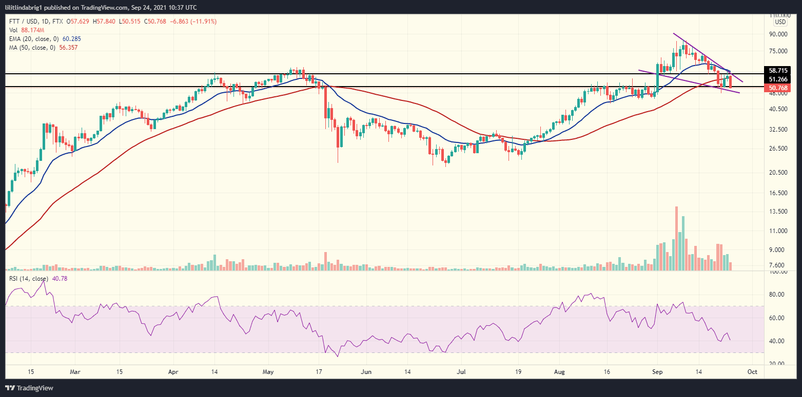 FTT on a decline, while FTX strikes a new sports exposure deal. Source: FTTUSD on TradingView.com 