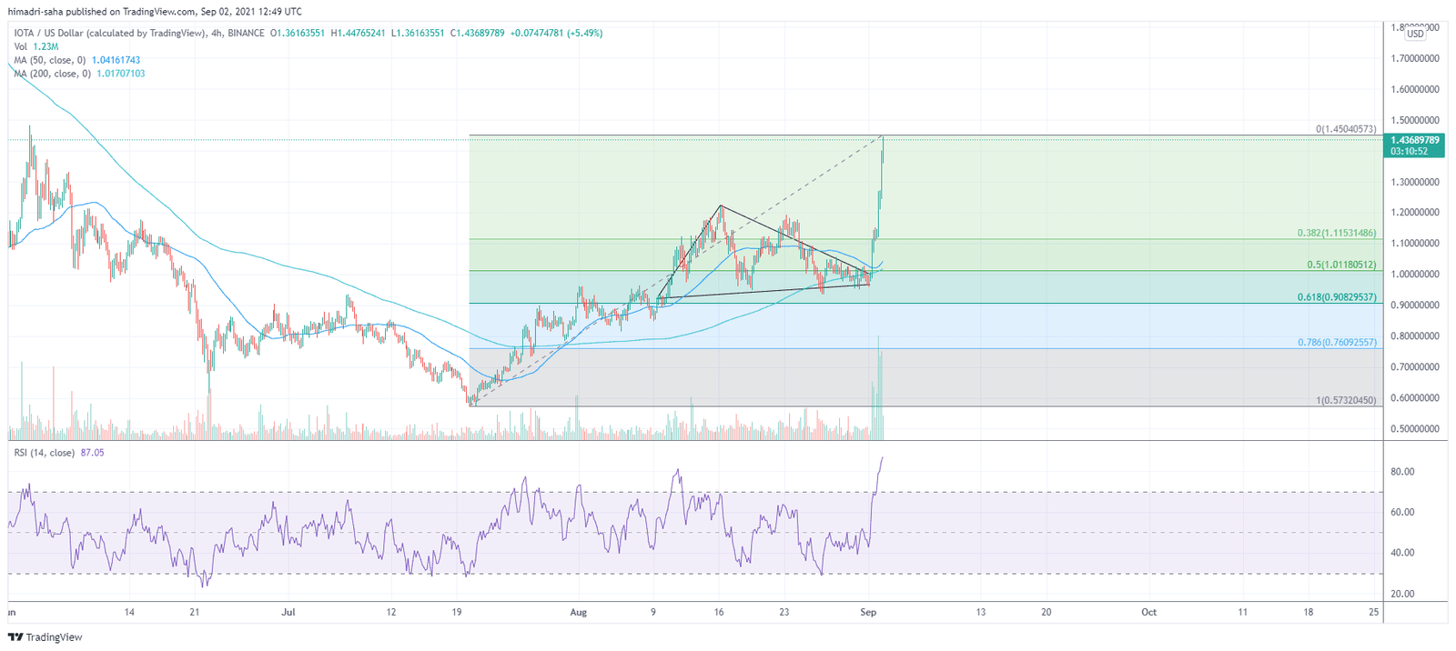 IOTA risks correcting significantly