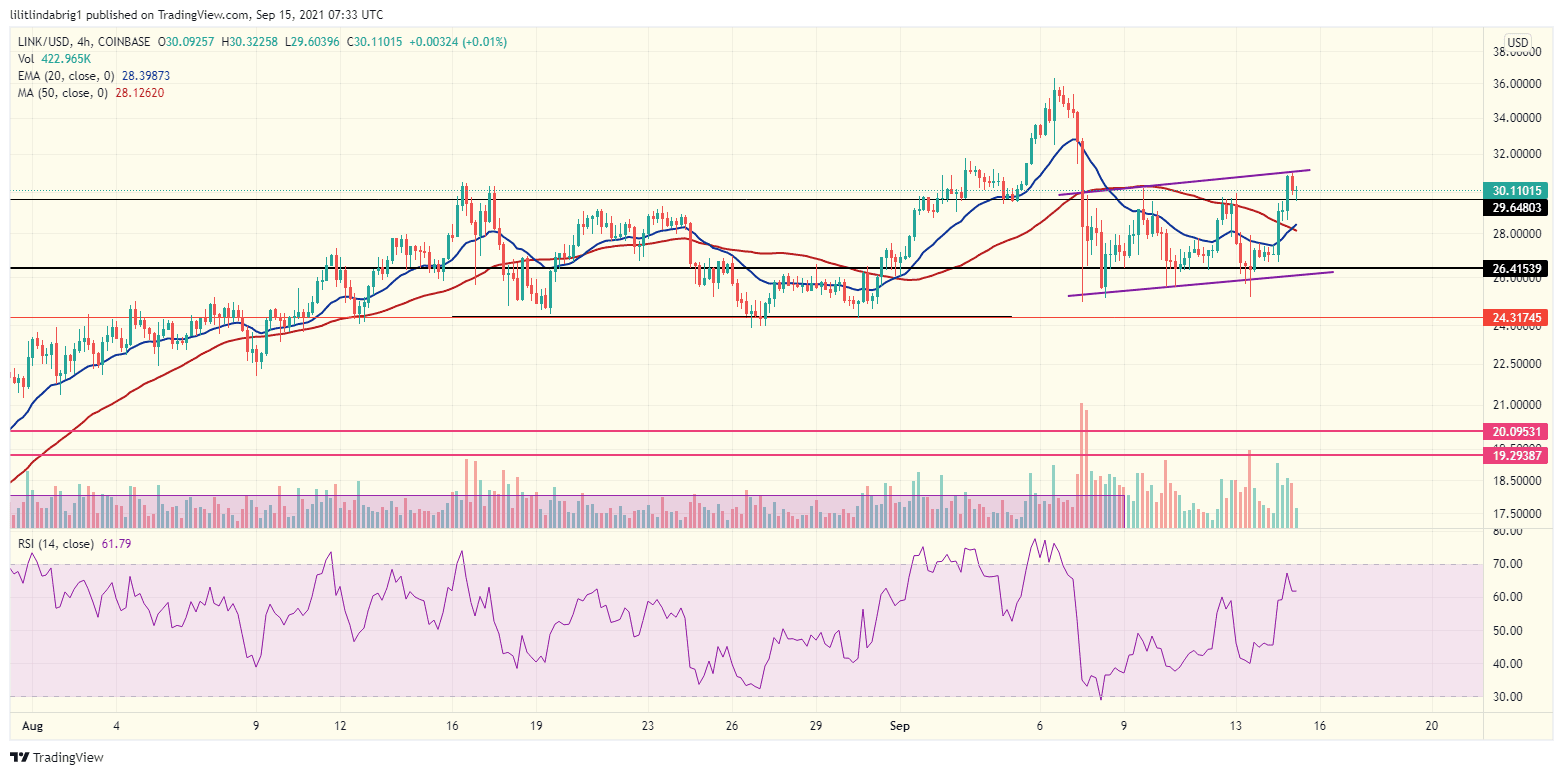 Chainlink 4h chart. Source: LINKUSD on TradingView.com
