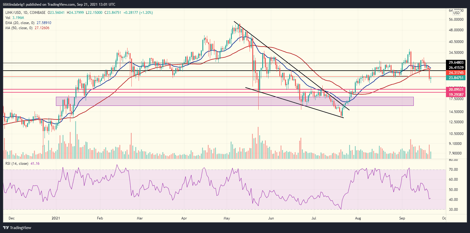 Chainlink struggles to break the resistance. Source: LINKUSD on TradingVIew.com