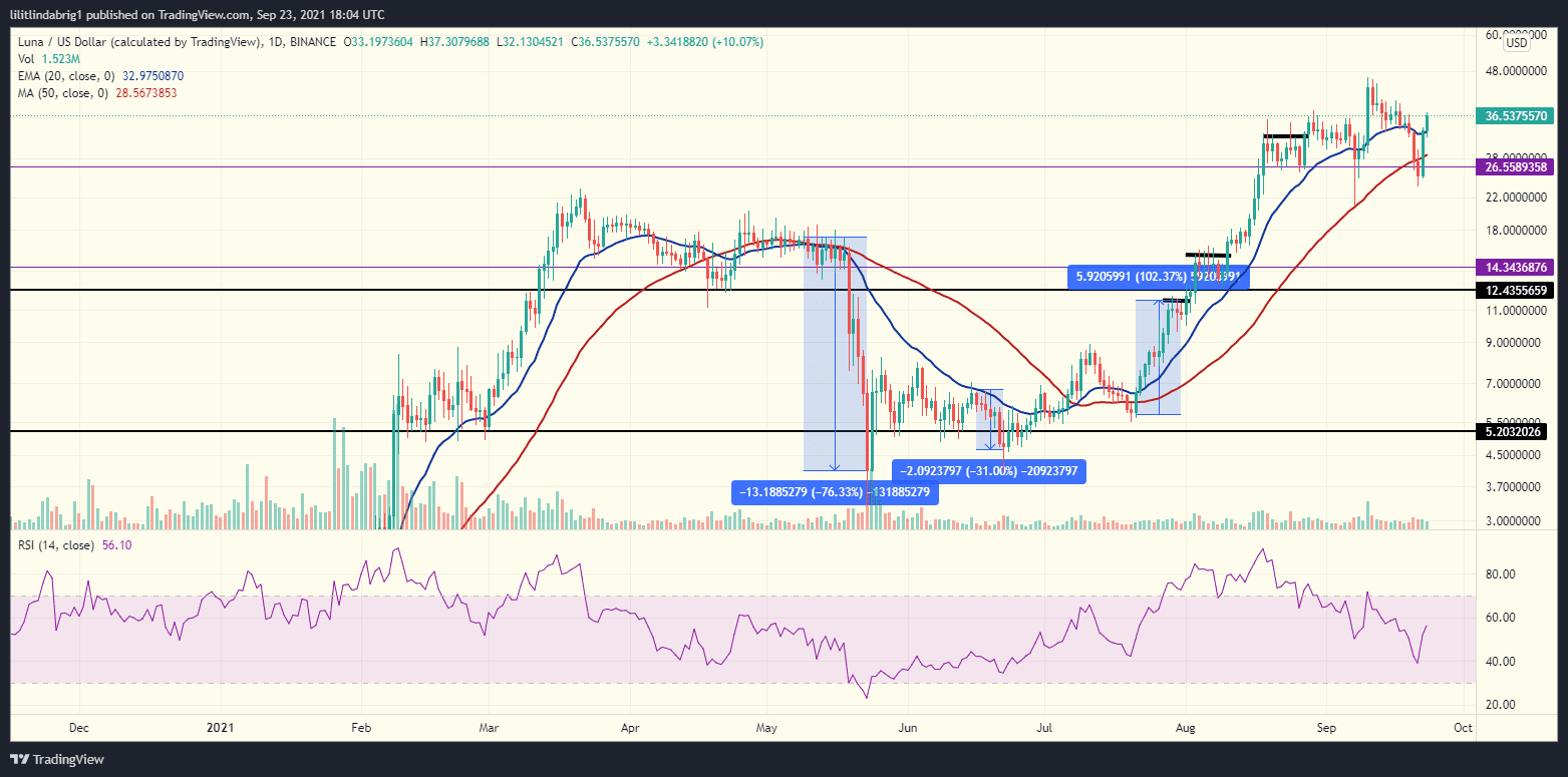 LUNA's dependency on Bitcoin. Source: LUNAUSD on TradingView.com