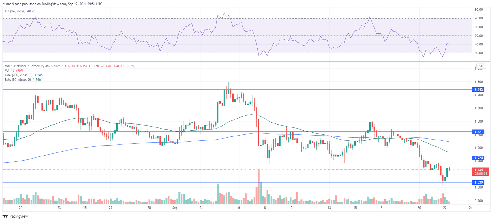 MATIC/USDT pair looks poised to jump higher