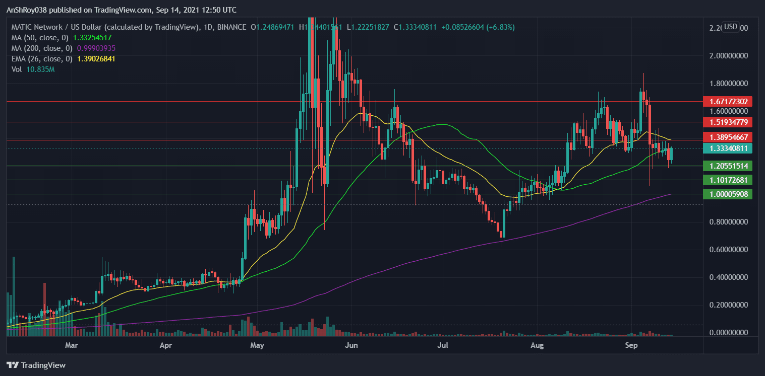 MATIC prices moved below its short-term MA line. Source: MATICUSD on Tradingview.com