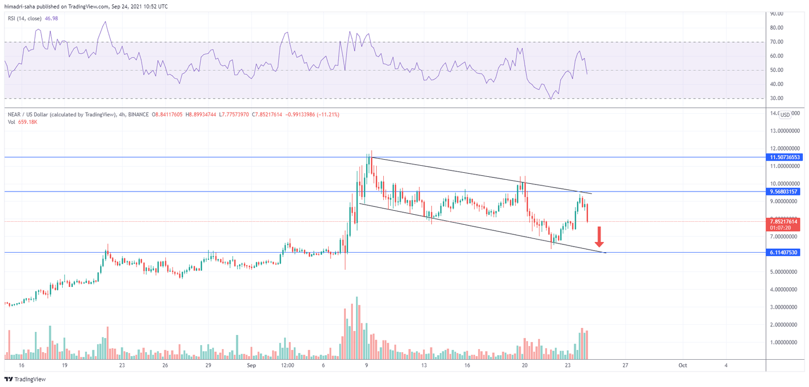 NEAR/USD pair looks to incur further losses