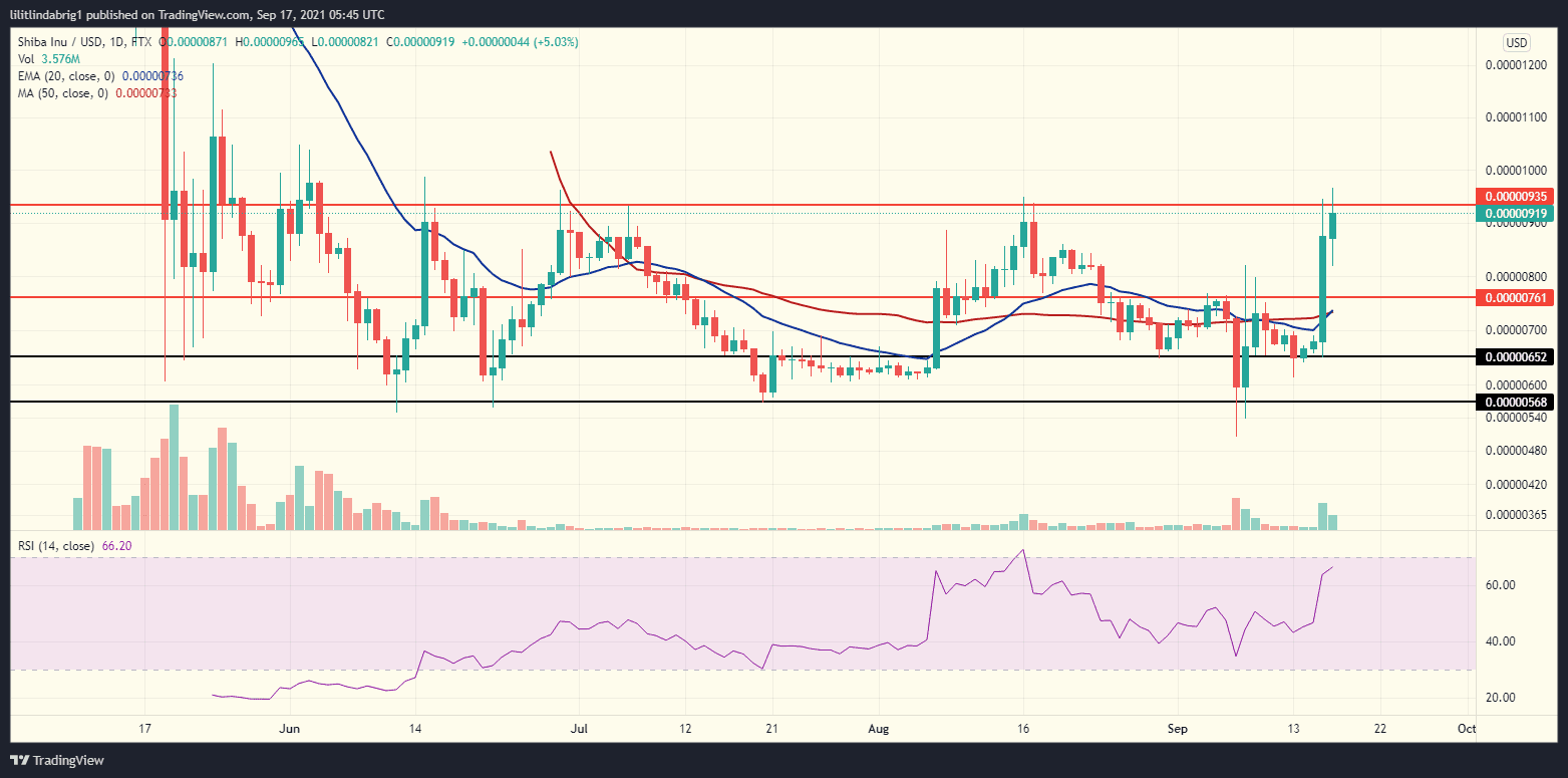SHIB climbed 46% in the wake of the Coinbase listing. Source: SHIBUSD on TradingView.com