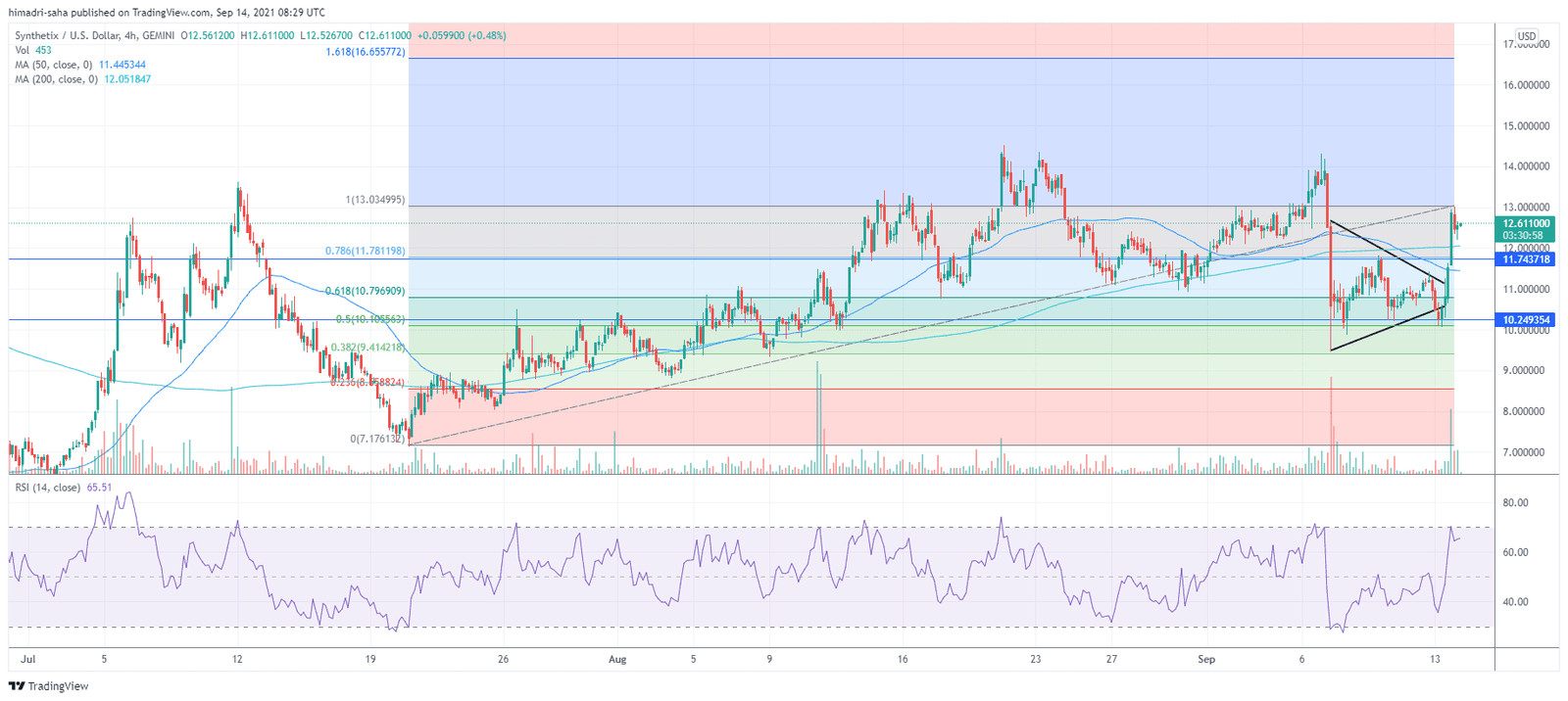 SNX could move up further
