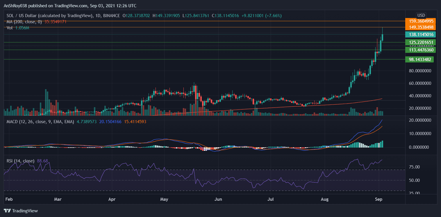 Momentum oscillators for SOL on the daily chart. Source:  SOLUSD on Tradingview.com 