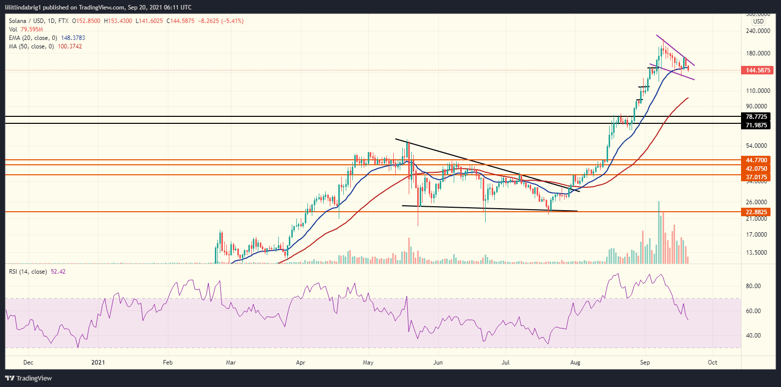 Solana (SOL) in a falling wedge formation. Source :SOLUSD on TradingView.com 