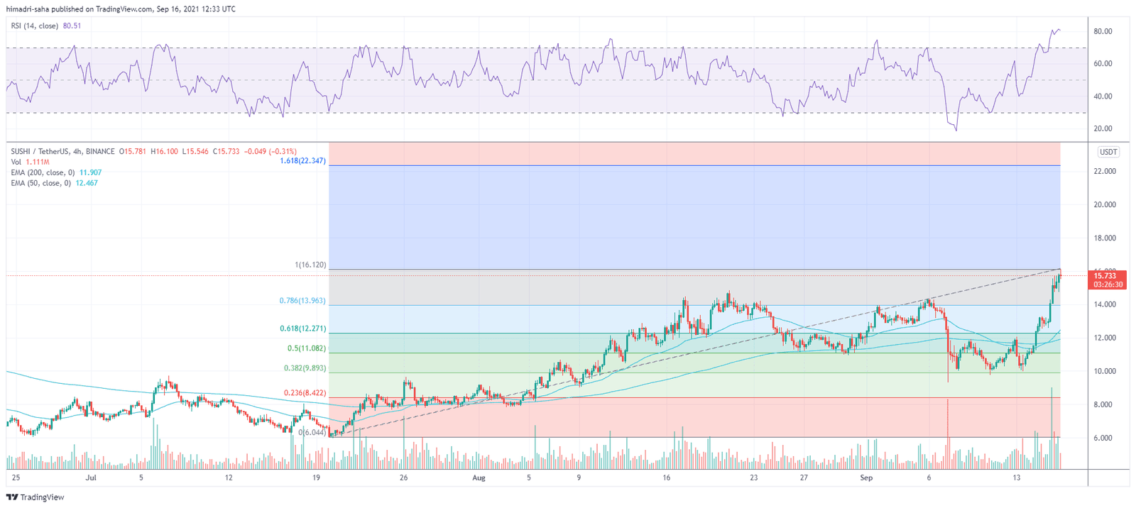 Bears could ruin SUSHI's bullish party