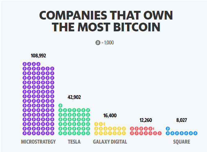 Companies that own the most Bitcoin. Source: YahooFinance.com 